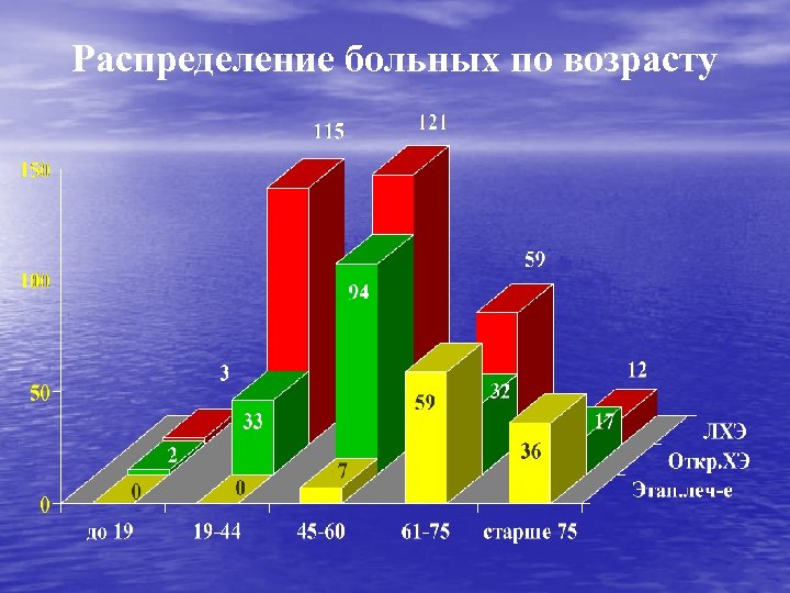Распределение больных по возрасту 