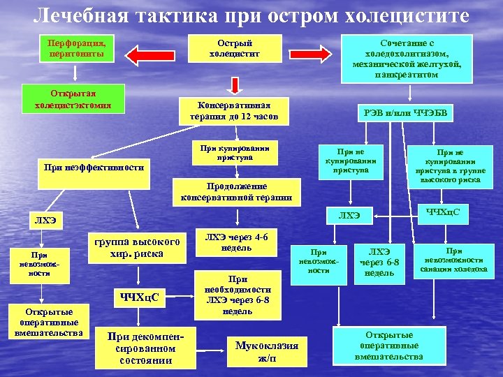 Острый панкреатит карта пациента