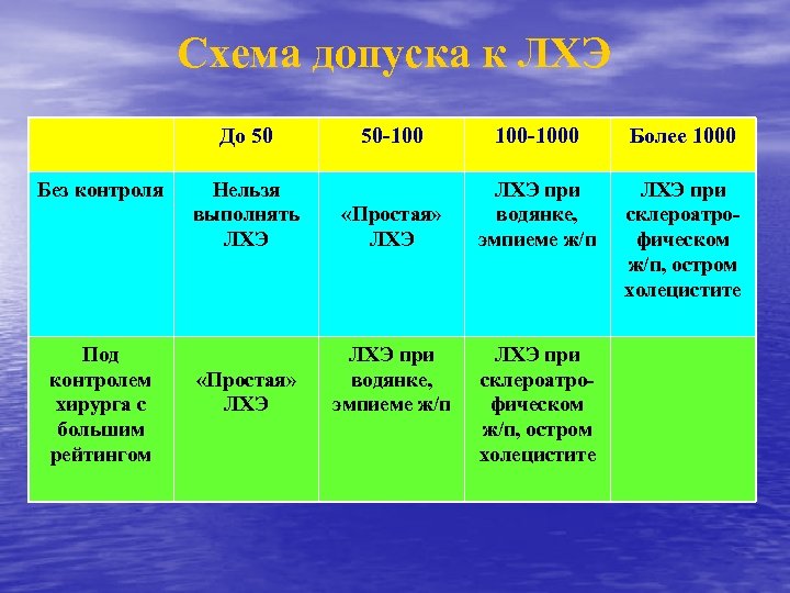 Схема допуска к ЛХЭ До 50 Без контроля Под контролем хирурга с большим рейтингом