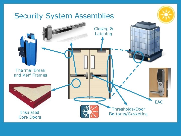 Security System Assemblies Closing & Latching Thermal Break and Kerf Frames EAC Insulated Core