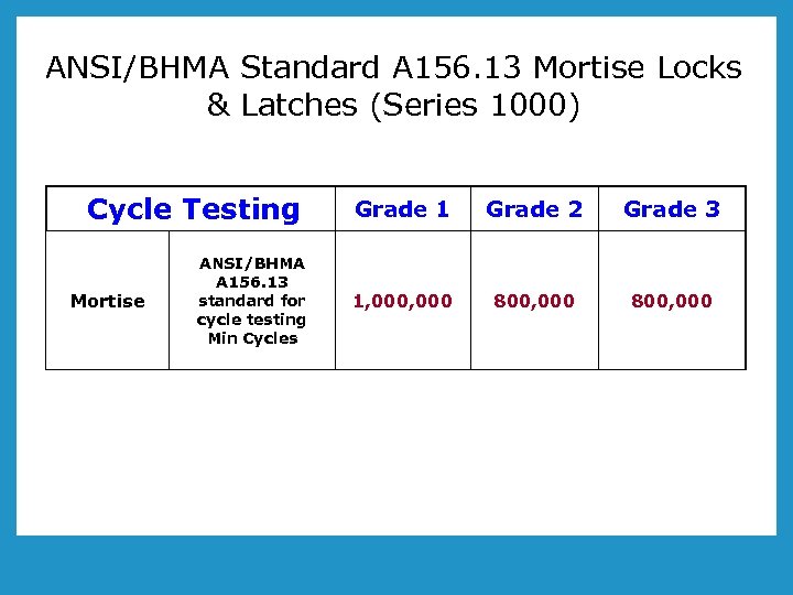 ANSI/BHMA Standard A 156. 13 Mortise Locks & Latches (Series 1000) Cycle Testing Mortise