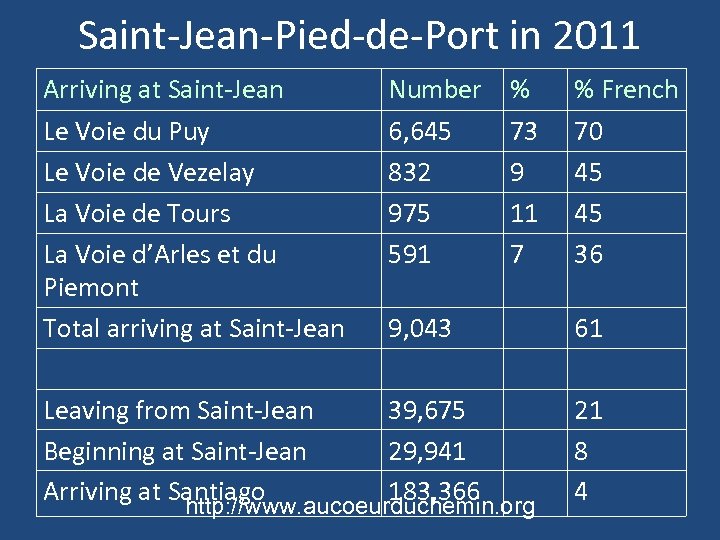 Saint-Jean-Pied-de-Port in 2011 Arriving at Saint-Jean Number % % French Le Voie du Puy