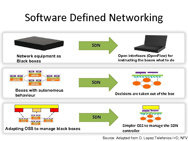 Software Defined Networking SDN Open interfaces (Open. Flow) for instructing the boxes what to
