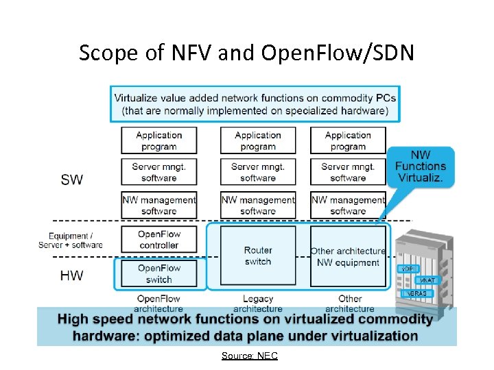 Scope of NFV and Open. Flow/SDN Source: NEC 