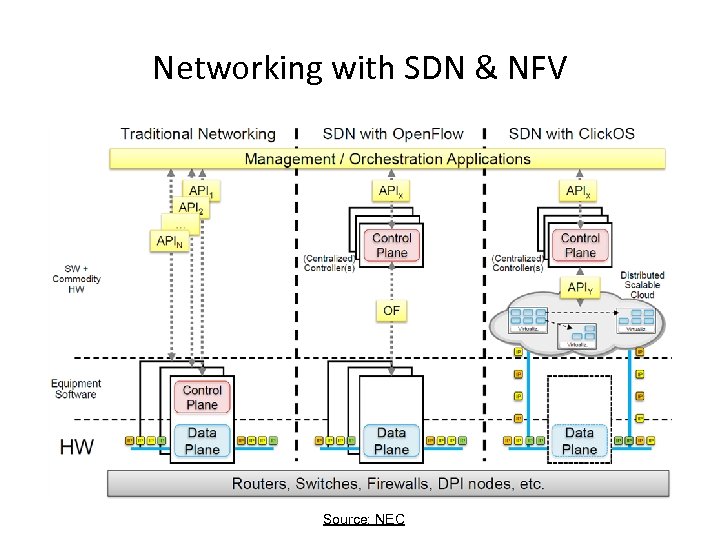 Networking with SDN & NFV Source: NEC 