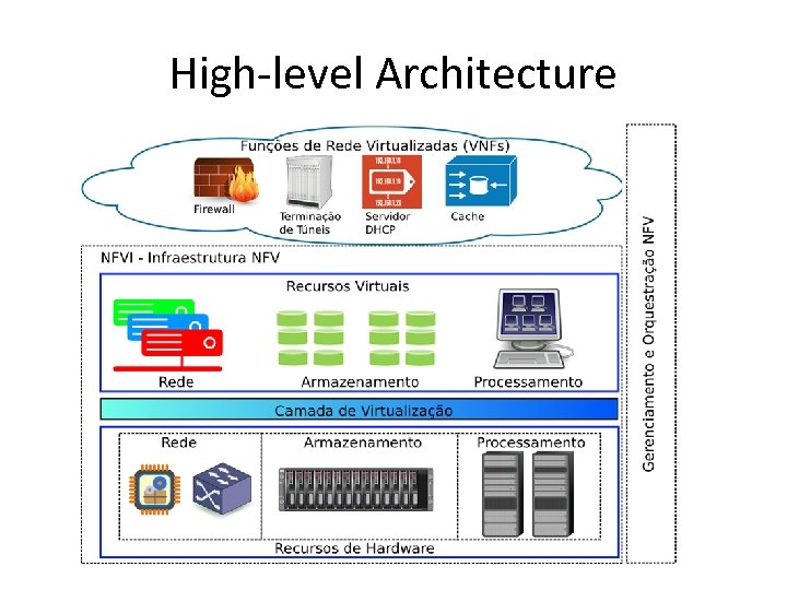 High-level Architecture 