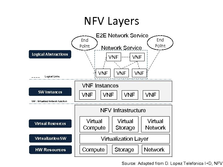 NFV Layers End Point E 2 E Network Service Logical Abstractions VNF Logical Links