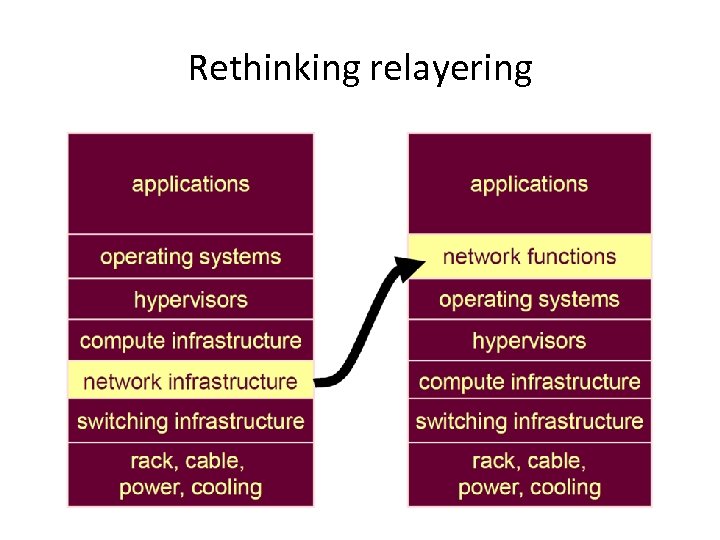 Rethinking relayering 