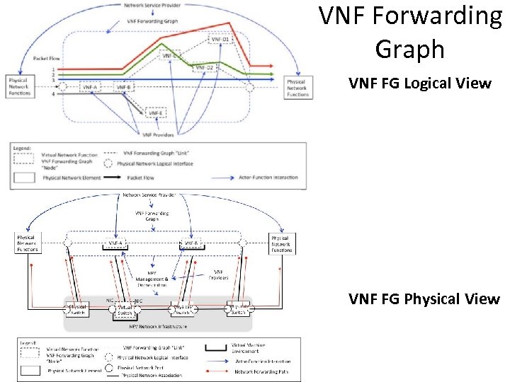 VNF Forwarding Graph VNF FG Logical View VNF FG Physical View 