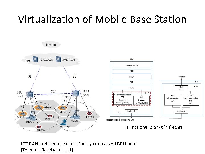 Virtualization of Mobile Base Station Functional blocks in C-RAN LTE RAN architecture evolution by