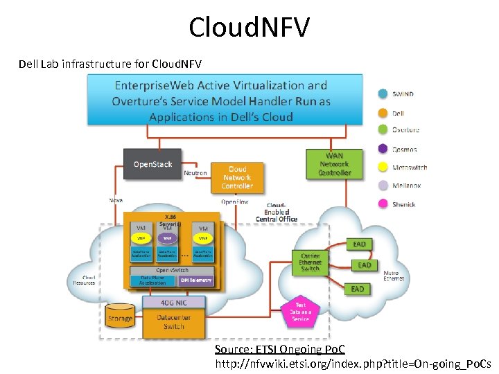 Cloud. NFV Dell Lab infrastructure for Cloud. NFV Source: ETSI Ongoing Po. C http: