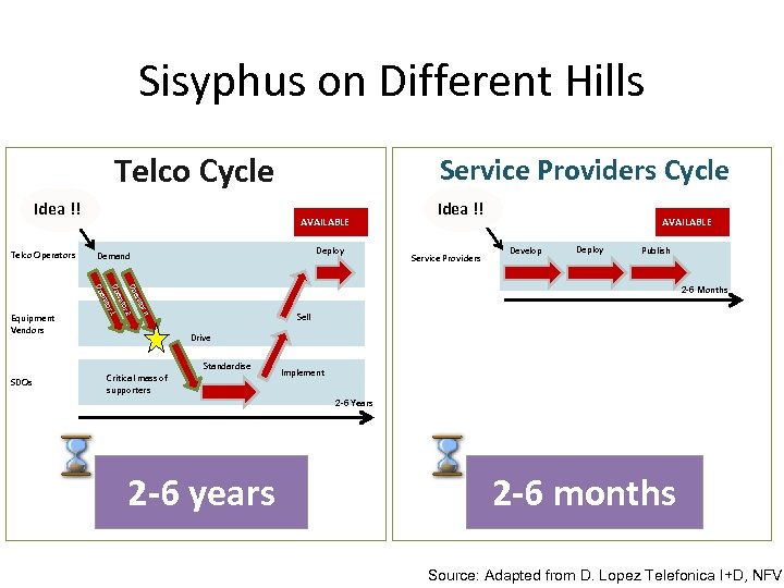 Sisyphus on Different Hills Telco Cycle Idea !! Telco Operators AVAILABLE Deploy Demand Service