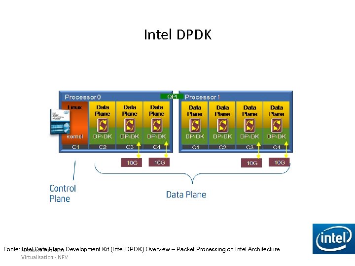 Intel DPDK Fonte: Intel Data Plane Development Kit (Intel DPDK) Overview – Packet Processing