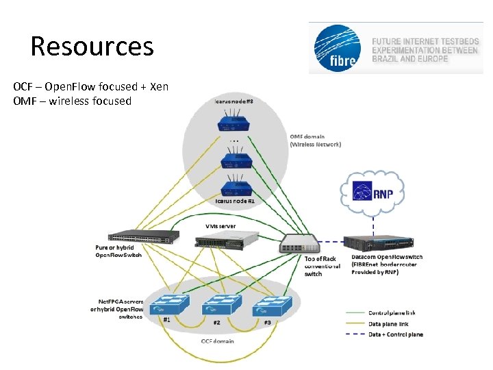 Resources OCF – Open. Flow focused + Xen OMF – wireless focused 