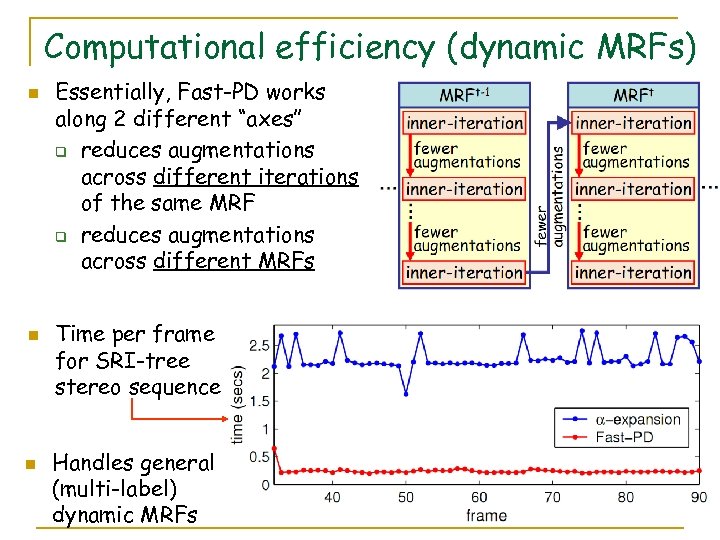 Computational efficiency (dynamic MRFs) n n n Essentially, Fast-PD works along 2 different “axes”