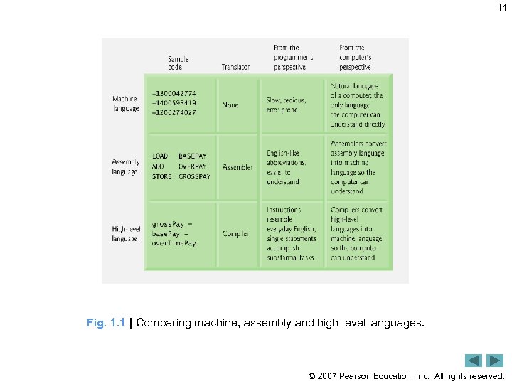 14 Fig. 1. 1 | Comparing machine, assembly and high-level languages. 2007 Pearson Education,