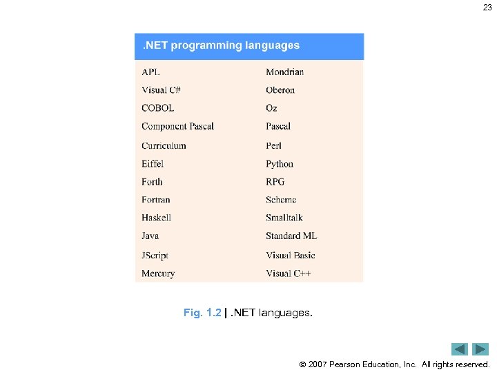 23 Fig. 1. 2 |. NET languages. 2007 Pearson Education, Inc. All rights reserved.