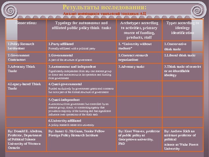 Результаты исследования: Анализ имеющихся типологий западных АЦ Generations Typology for autonomous and affilated public