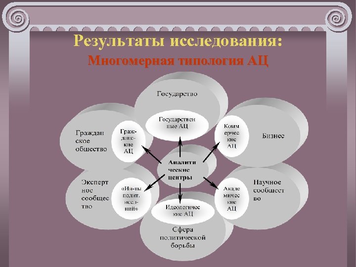 Результаты исследования: Многомерная типология АЦ 