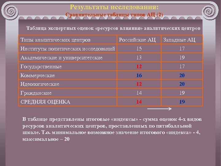 Результаты исследования: Сравнительные таблицы типов АЦ (2) Таблица экспертных оценок «ресурсов влияния» аналитических центров