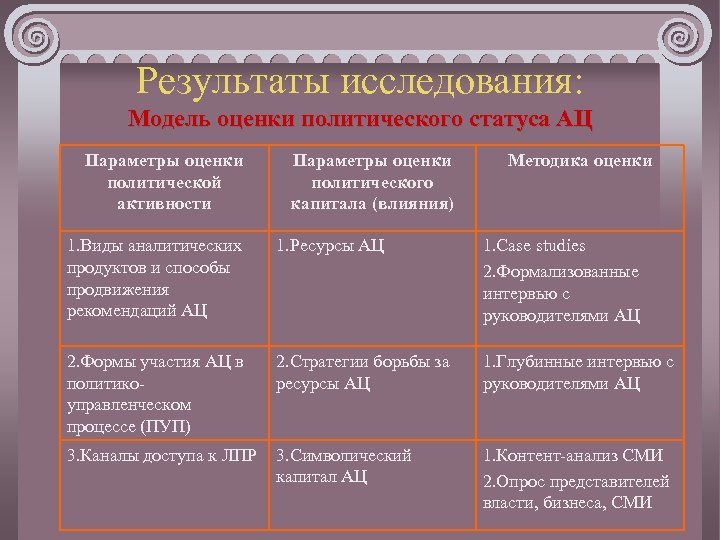 Политические баллы. Метод оценивания в политологии. Параметры оценки бизнеса. Оценка политических проектов.