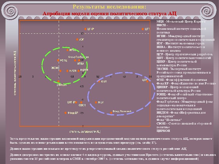 Результаты исследования: Апробация модели оценки политического статуса АЦ МЦК - Московский Центр Карнеги НИСП