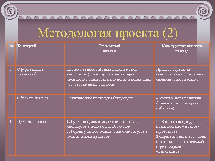 Методология проекта (2) № Критерий Системный подход Конструктивистский подход 1 Сфера анализа (политика) Процесс