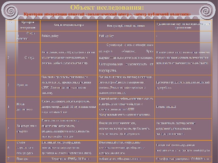 Объект исследования: Критерии демаркации понятий «аналитический центр» , «центр публичной политики» 