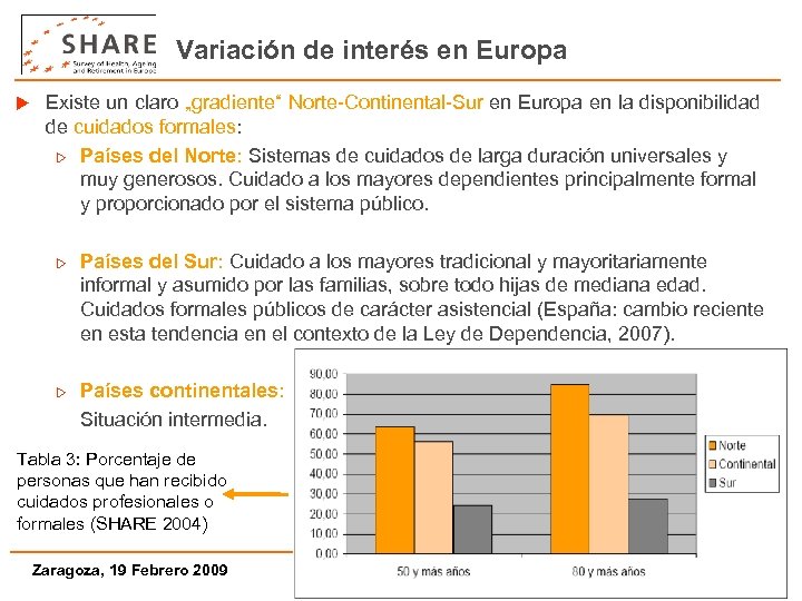 Variación de interés en Europa u Existe un claro „gradiente“ Norte-Continental-Sur en Europa en