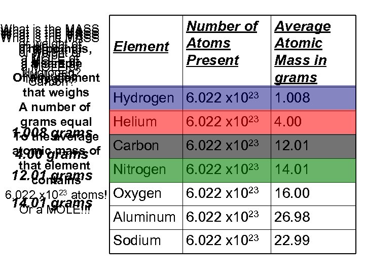 What is the MASS or weight of The point or weight of or MOLE