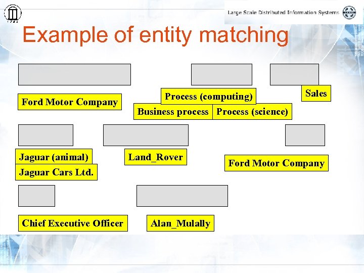 Example of entity matching Ford Motor Company Jaguar (animal) Jaguar Cars Ltd. Chief Executive