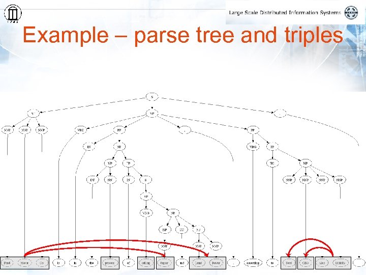 Example – parse tree and triples 