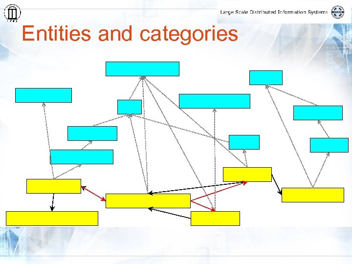 Entities and categories 