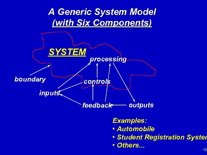 A Generic System Model (with Six Components) SYSTEM boundary processing controls inputs feedback outputs
