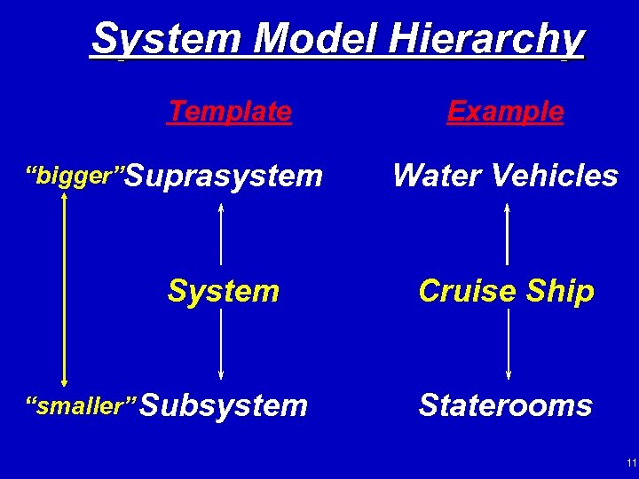 System Model Hierarchy Template “bigger”Suprasystem System “smaller” Subsystem Example Water Vehicles Cruise Ship Staterooms