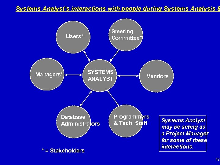 Systems Analyst’s interactions with people during Systems Analysis & Steering Committee* Users* Managers* SYSTEMS
