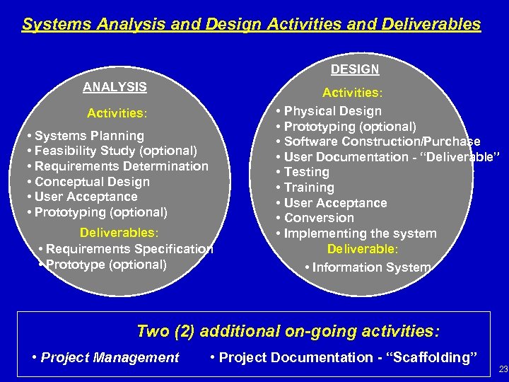 Systems Analysis and Design Activities and Deliverables DESIGN ANALYSIS Activities: • Systems Planning •