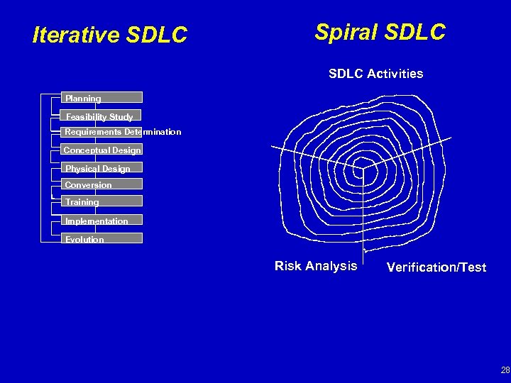 Iterative SDLC Spiral SDLC Activities Planning Feasibility Study Requirements Determination Conceptual Design Physical Design