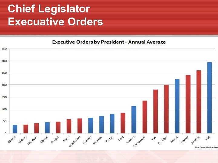 Chief Legislator Execuative Orders 