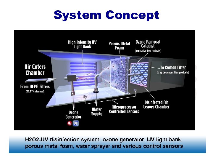 System Concept H 2 O 2 -UV disinfection system: ozone generator, UV light bank,