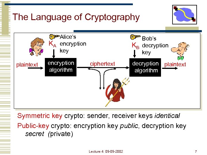 The Language of Cryptography KA plaintext Alice’s encryption key encryption algorithm KB ciphertext Bob’s