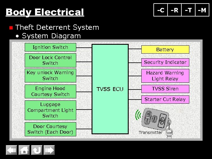 Body Electrical n -C -R -T Theft Deterrent System • System Diagram Ignition Switch