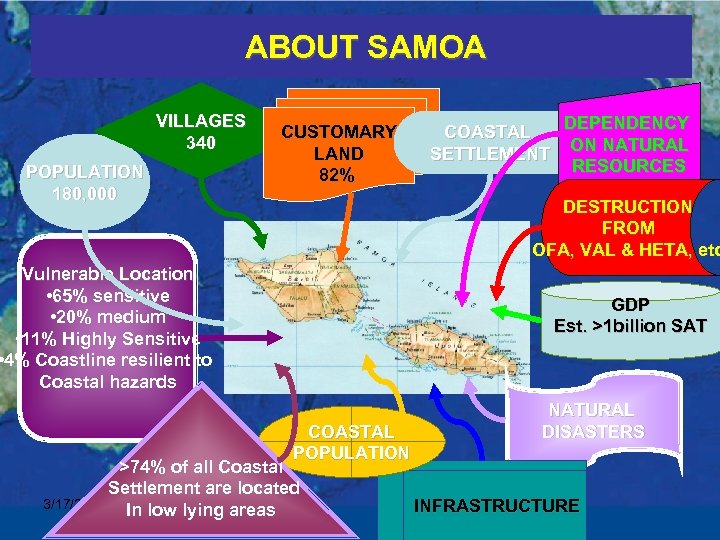  ABOUT SAMOA VILLAGES 340 POPULATION 180, 000 CUSTOMARY LAND 82% DEPENDENCY COASTAL ON