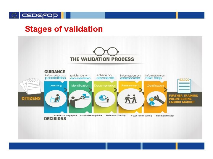 Stages of validation 