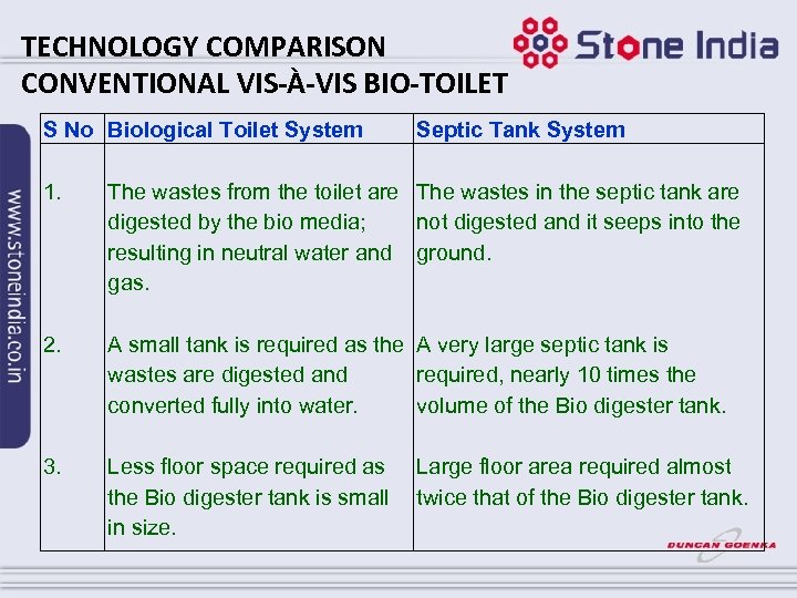 TECHNOLOGY COMPARISON CONVENTIONAL VIS-À-VIS BIO-TOILET S No Biological Toilet System Septic Tank System 1.