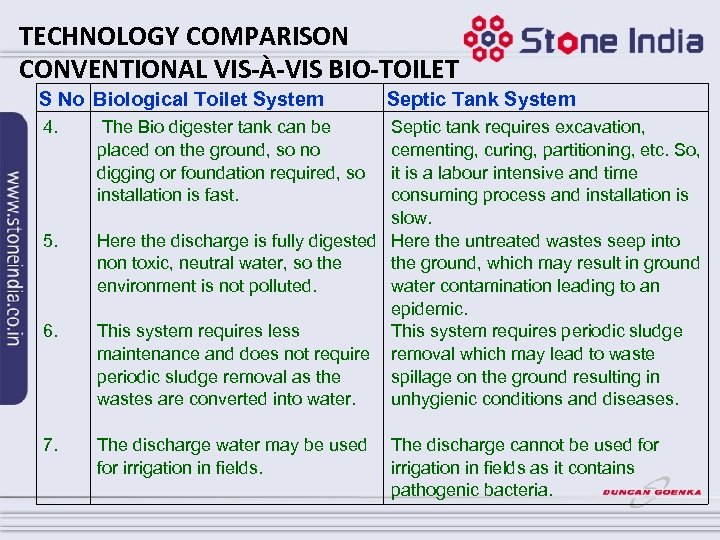 TECHNOLOGY COMPARISON CONVENTIONAL VIS-À-VIS BIO-TOILET S No Biological Toilet System 4. 5. 6. 7.