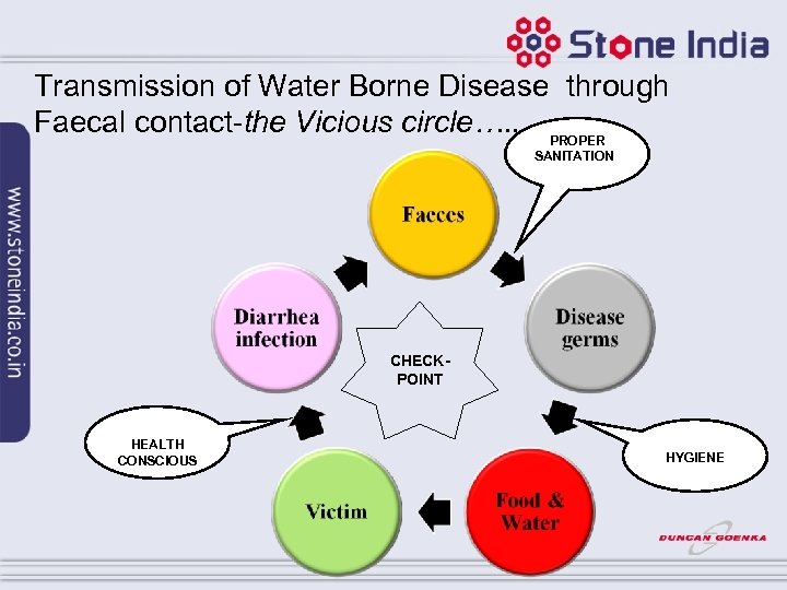 Transmission of Water Borne Disease through Faecal contact-the Vicious circle…. . PROPER SANITATION CHECKPOINT