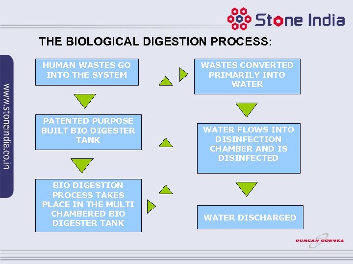 THE BIOLOGICAL DIGESTION PROCESS: HUMAN WASTES GO INTO THE SYSTEM PATENTED PURPOSE BUILT BIO