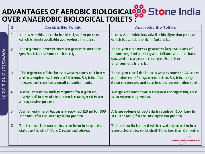 ADVANTAGES OF AEROBIC BIOLOGICAL OVER ANAEROBIC BIOLOGICAL TOILETS : S. Aerobic Bio Toilets Anaerobic