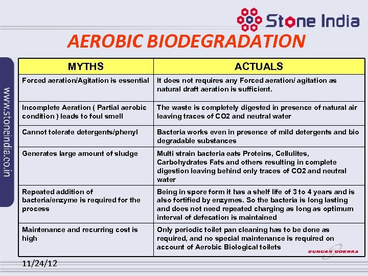 AEROBIC BIODEGRADATION MYTHS ACTUALS Forced aeration/Agitation is essential It does not requires any Forced